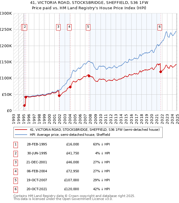 41, VICTORIA ROAD, STOCKSBRIDGE, SHEFFIELD, S36 1FW: Price paid vs HM Land Registry's House Price Index