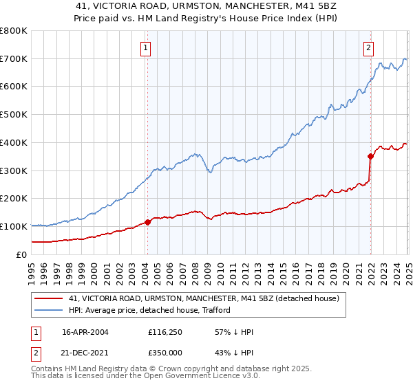 41, VICTORIA ROAD, URMSTON, MANCHESTER, M41 5BZ: Price paid vs HM Land Registry's House Price Index