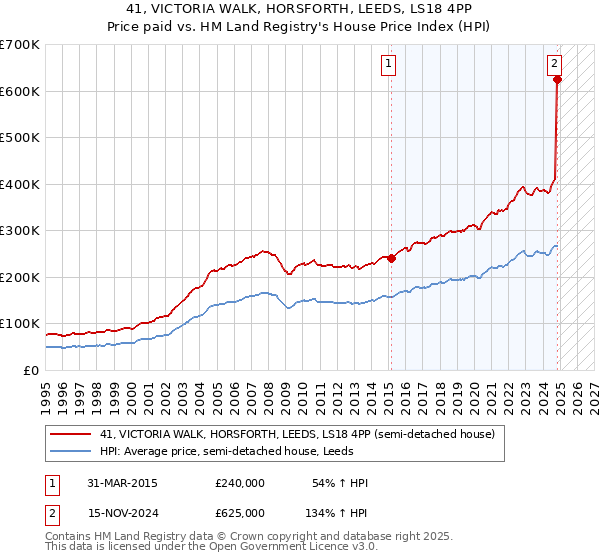 41, VICTORIA WALK, HORSFORTH, LEEDS, LS18 4PP: Price paid vs HM Land Registry's House Price Index