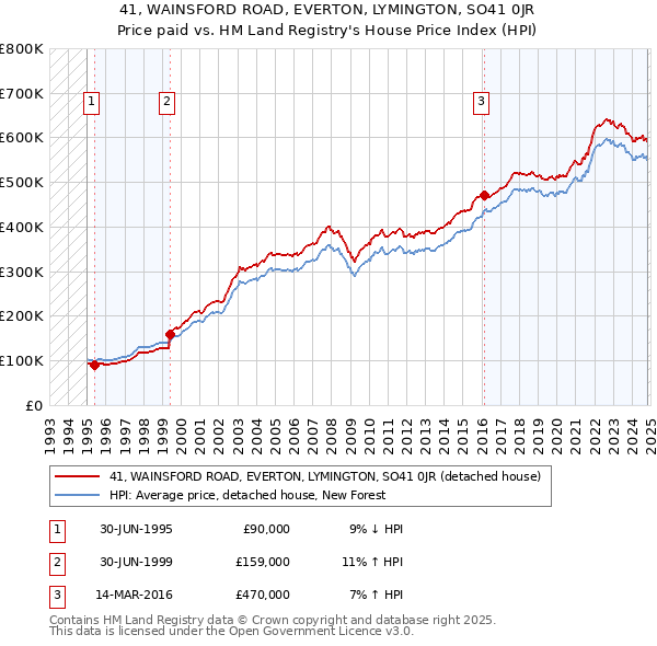 41, WAINSFORD ROAD, EVERTON, LYMINGTON, SO41 0JR: Price paid vs HM Land Registry's House Price Index