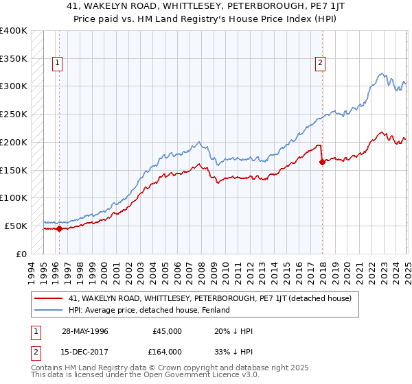 41, WAKELYN ROAD, WHITTLESEY, PETERBOROUGH, PE7 1JT: Price paid vs HM Land Registry's House Price Index