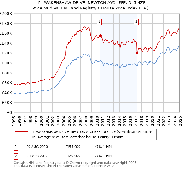 41, WAKENSHAW DRIVE, NEWTON AYCLIFFE, DL5 4ZF: Price paid vs HM Land Registry's House Price Index