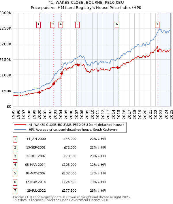 41, WAKES CLOSE, BOURNE, PE10 0BU: Price paid vs HM Land Registry's House Price Index