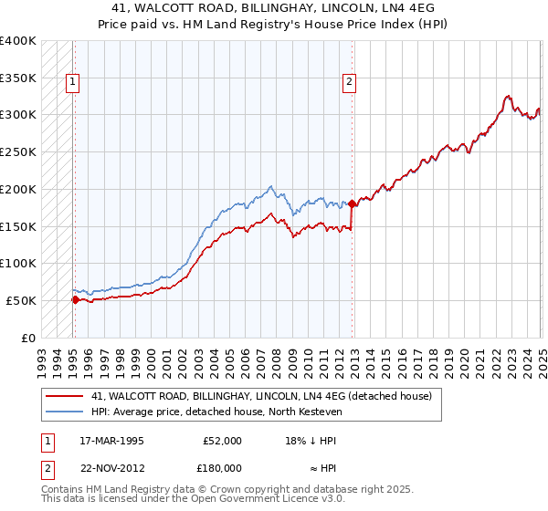 41, WALCOTT ROAD, BILLINGHAY, LINCOLN, LN4 4EG: Price paid vs HM Land Registry's House Price Index