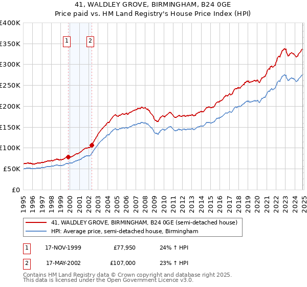 41, WALDLEY GROVE, BIRMINGHAM, B24 0GE: Price paid vs HM Land Registry's House Price Index