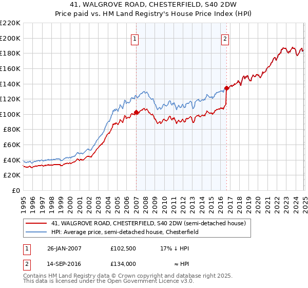 41, WALGROVE ROAD, CHESTERFIELD, S40 2DW: Price paid vs HM Land Registry's House Price Index