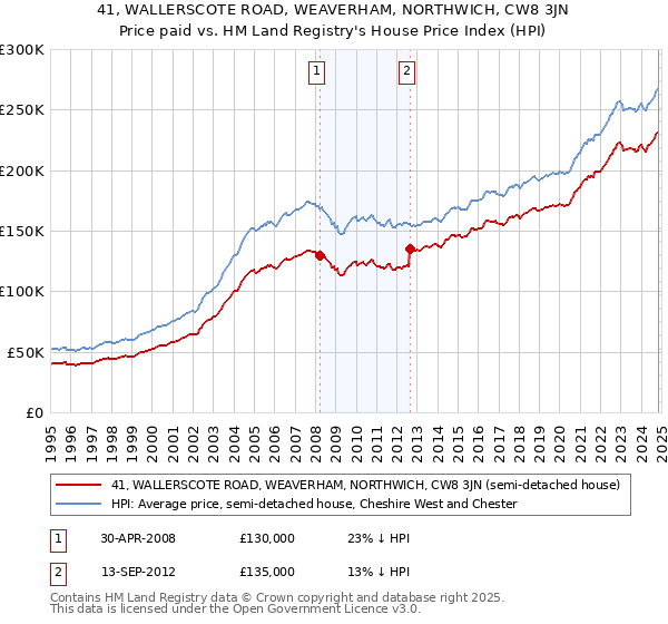 41, WALLERSCOTE ROAD, WEAVERHAM, NORTHWICH, CW8 3JN: Price paid vs HM Land Registry's House Price Index