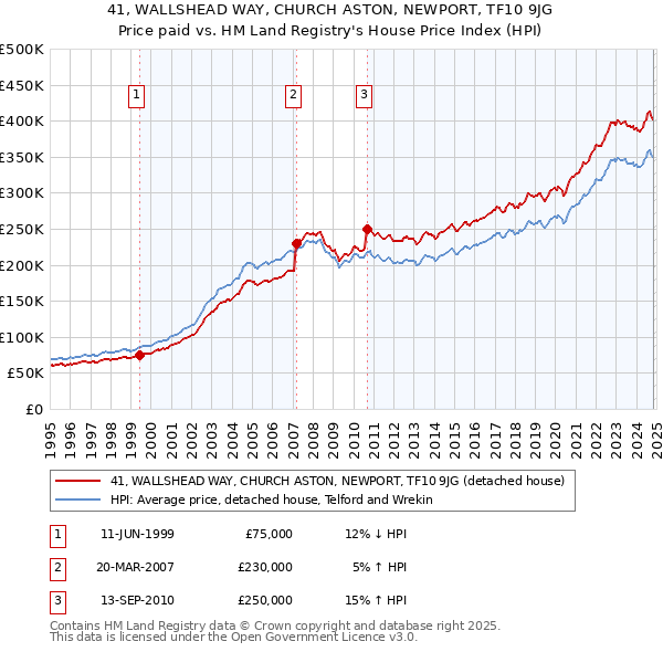 41, WALLSHEAD WAY, CHURCH ASTON, NEWPORT, TF10 9JG: Price paid vs HM Land Registry's House Price Index