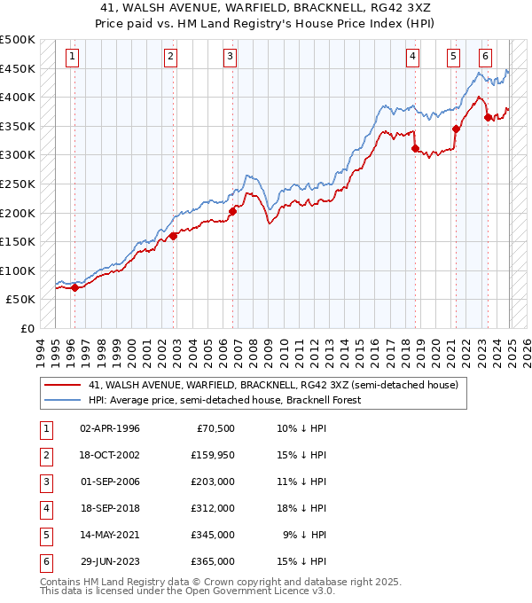 41, WALSH AVENUE, WARFIELD, BRACKNELL, RG42 3XZ: Price paid vs HM Land Registry's House Price Index