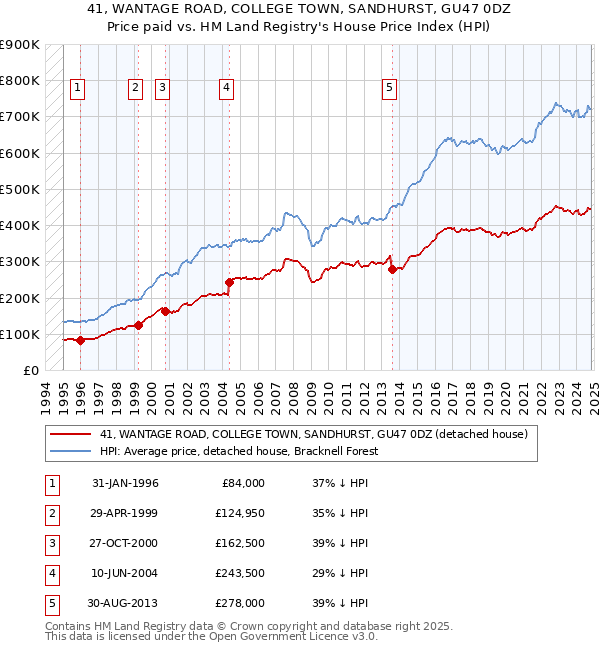 41, WANTAGE ROAD, COLLEGE TOWN, SANDHURST, GU47 0DZ: Price paid vs HM Land Registry's House Price Index