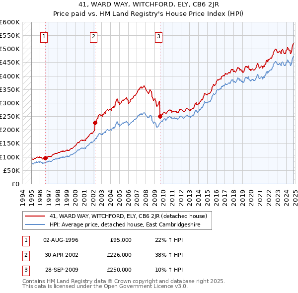 41, WARD WAY, WITCHFORD, ELY, CB6 2JR: Price paid vs HM Land Registry's House Price Index