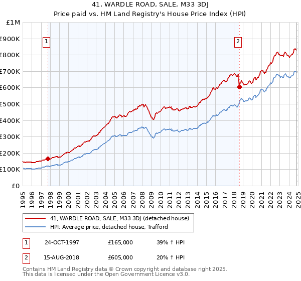 41, WARDLE ROAD, SALE, M33 3DJ: Price paid vs HM Land Registry's House Price Index