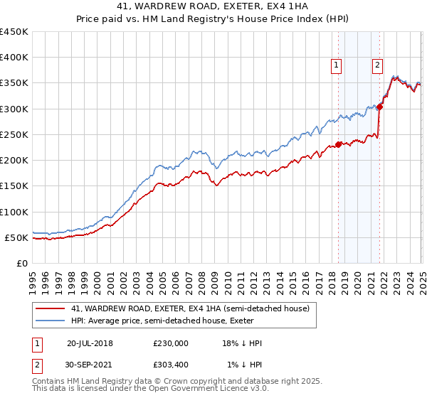 41, WARDREW ROAD, EXETER, EX4 1HA: Price paid vs HM Land Registry's House Price Index