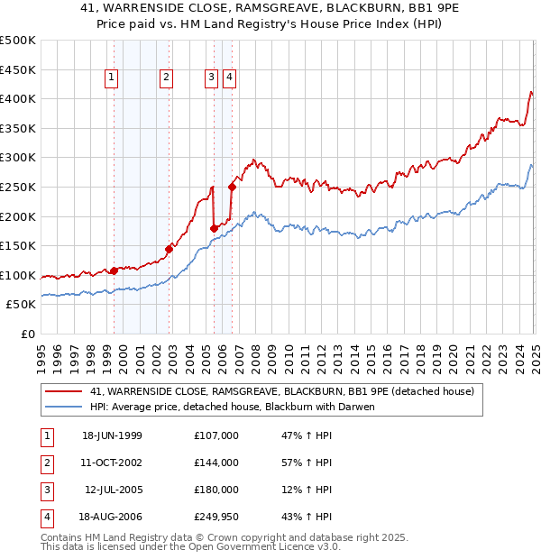 41, WARRENSIDE CLOSE, RAMSGREAVE, BLACKBURN, BB1 9PE: Price paid vs HM Land Registry's House Price Index