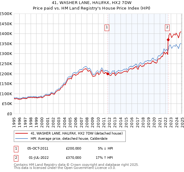 41, WASHER LANE, HALIFAX, HX2 7DW: Price paid vs HM Land Registry's House Price Index