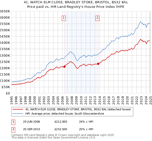 41, WATCH ELM CLOSE, BRADLEY STOKE, BRISTOL, BS32 8AL: Price paid vs HM Land Registry's House Price Index