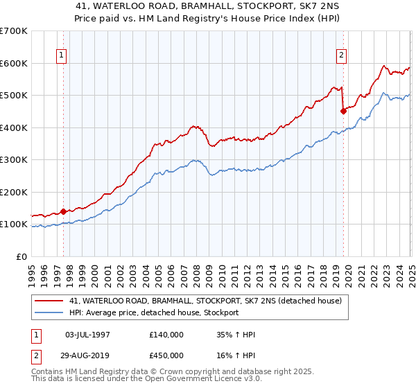 41, WATERLOO ROAD, BRAMHALL, STOCKPORT, SK7 2NS: Price paid vs HM Land Registry's House Price Index