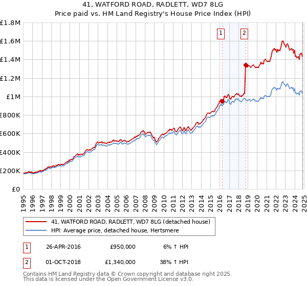 41, WATFORD ROAD, RADLETT, WD7 8LG: Price paid vs HM Land Registry's House Price Index