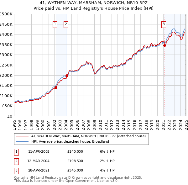 41, WATHEN WAY, MARSHAM, NORWICH, NR10 5PZ: Price paid vs HM Land Registry's House Price Index