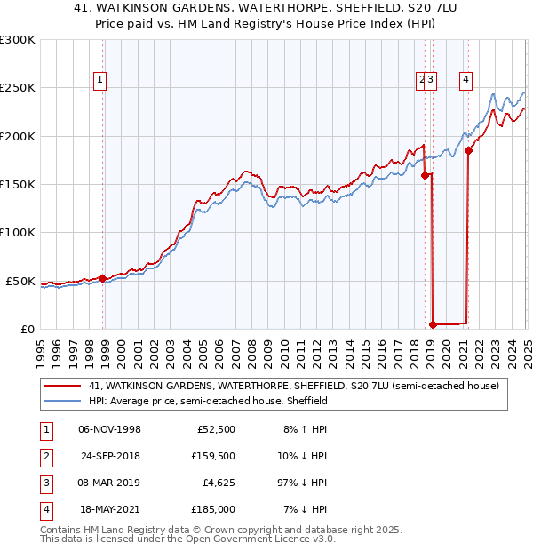 41, WATKINSON GARDENS, WATERTHORPE, SHEFFIELD, S20 7LU: Price paid vs HM Land Registry's House Price Index