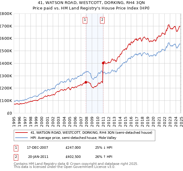 41, WATSON ROAD, WESTCOTT, DORKING, RH4 3QN: Price paid vs HM Land Registry's House Price Index