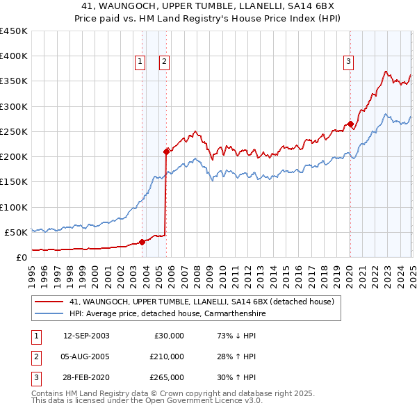 41, WAUNGOCH, UPPER TUMBLE, LLANELLI, SA14 6BX: Price paid vs HM Land Registry's House Price Index