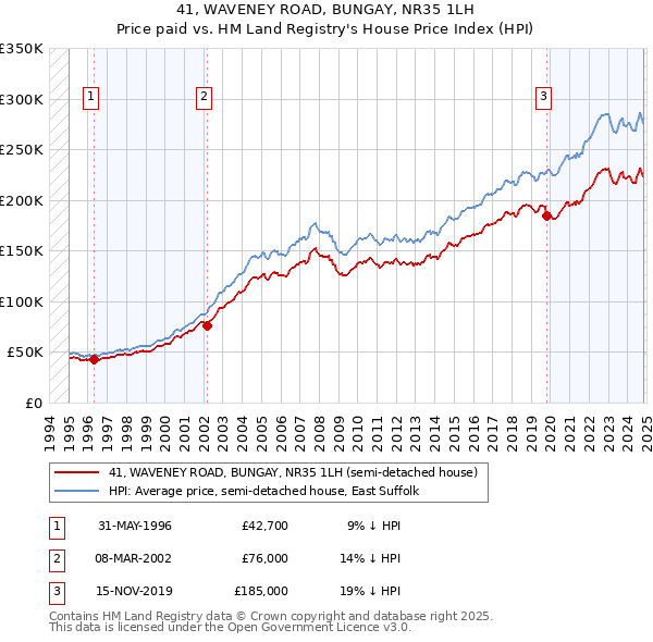 41, WAVENEY ROAD, BUNGAY, NR35 1LH: Price paid vs HM Land Registry's House Price Index