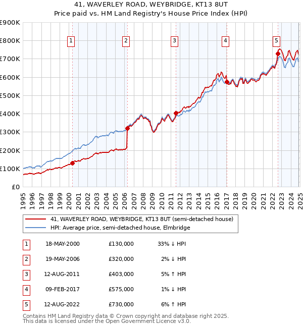 41, WAVERLEY ROAD, WEYBRIDGE, KT13 8UT: Price paid vs HM Land Registry's House Price Index