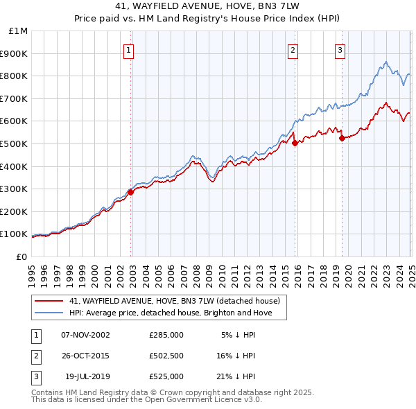 41, WAYFIELD AVENUE, HOVE, BN3 7LW: Price paid vs HM Land Registry's House Price Index