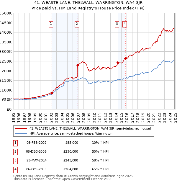 41, WEASTE LANE, THELWALL, WARRINGTON, WA4 3JR: Price paid vs HM Land Registry's House Price Index