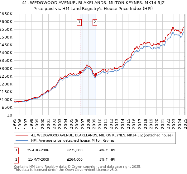 41, WEDGWOOD AVENUE, BLAKELANDS, MILTON KEYNES, MK14 5JZ: Price paid vs HM Land Registry's House Price Index