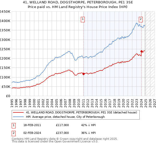 41, WELLAND ROAD, DOGSTHORPE, PETERBOROUGH, PE1 3SE: Price paid vs HM Land Registry's House Price Index