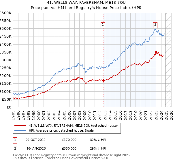 41, WELLS WAY, FAVERSHAM, ME13 7QU: Price paid vs HM Land Registry's House Price Index