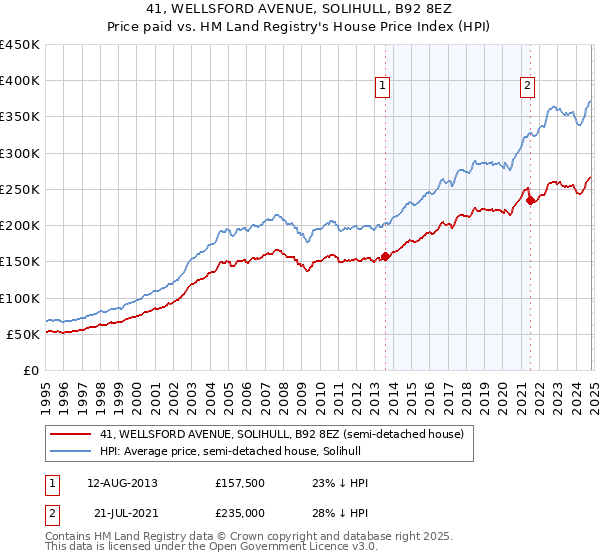 41, WELLSFORD AVENUE, SOLIHULL, B92 8EZ: Price paid vs HM Land Registry's House Price Index