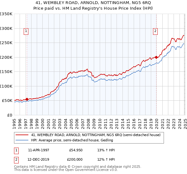 41, WEMBLEY ROAD, ARNOLD, NOTTINGHAM, NG5 6RQ: Price paid vs HM Land Registry's House Price Index