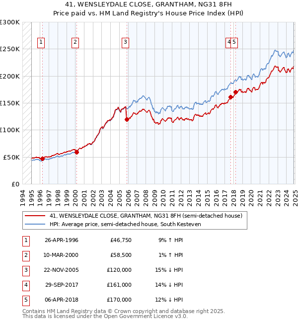 41, WENSLEYDALE CLOSE, GRANTHAM, NG31 8FH: Price paid vs HM Land Registry's House Price Index