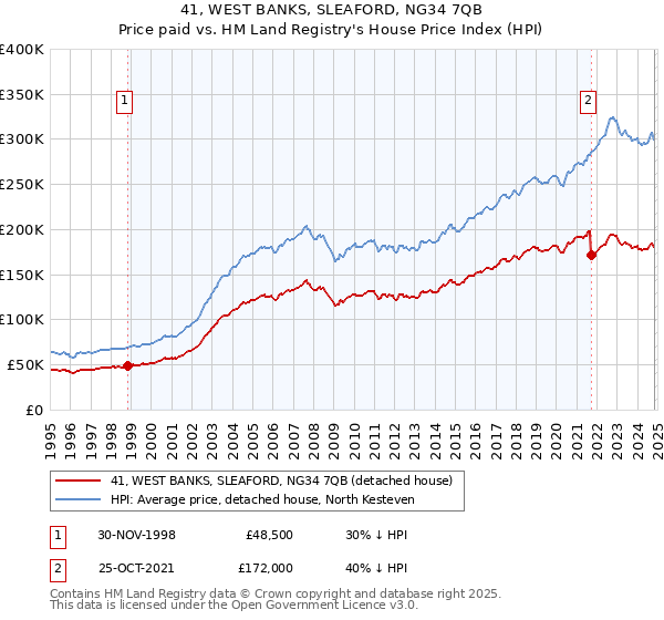 41, WEST BANKS, SLEAFORD, NG34 7QB: Price paid vs HM Land Registry's House Price Index