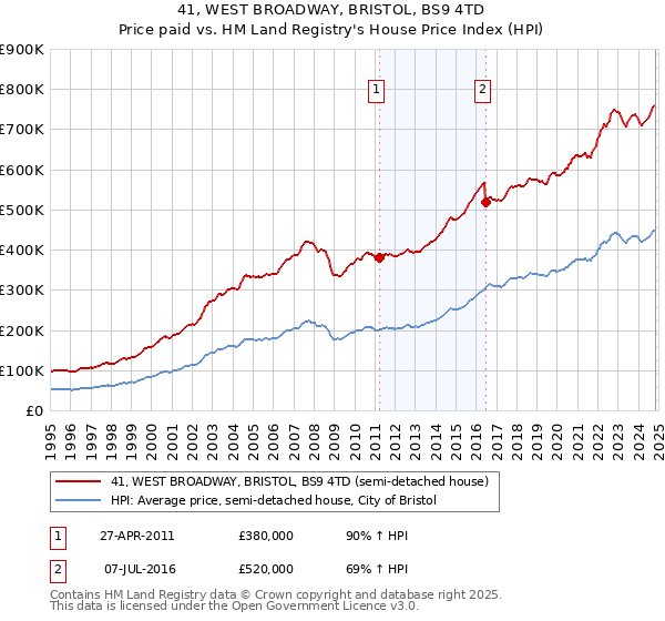 41, WEST BROADWAY, BRISTOL, BS9 4TD: Price paid vs HM Land Registry's House Price Index