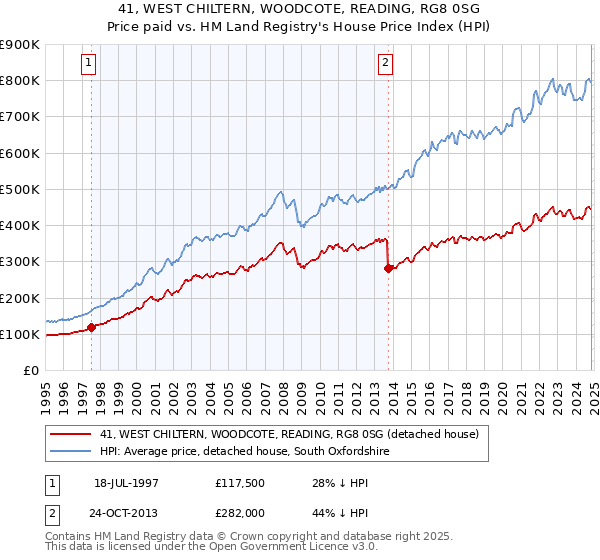 41, WEST CHILTERN, WOODCOTE, READING, RG8 0SG: Price paid vs HM Land Registry's House Price Index