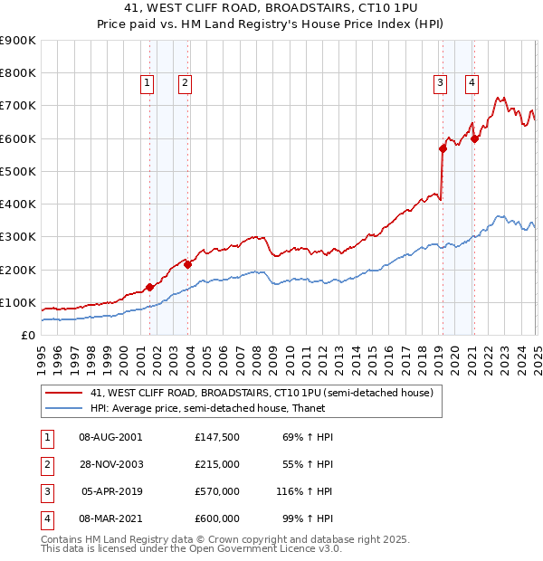 41, WEST CLIFF ROAD, BROADSTAIRS, CT10 1PU: Price paid vs HM Land Registry's House Price Index