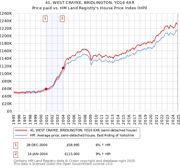 41, WEST CRAYKE, BRIDLINGTON, YO16 6XR: Price paid vs HM Land Registry's House Price Index