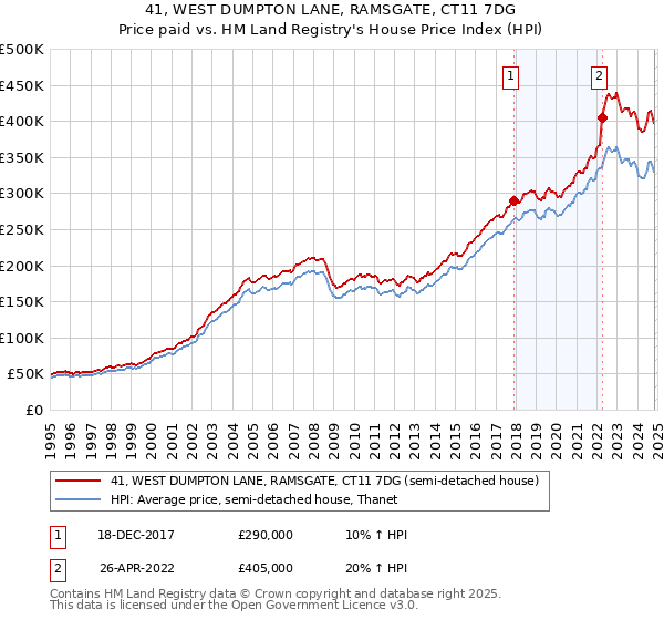 41, WEST DUMPTON LANE, RAMSGATE, CT11 7DG: Price paid vs HM Land Registry's House Price Index