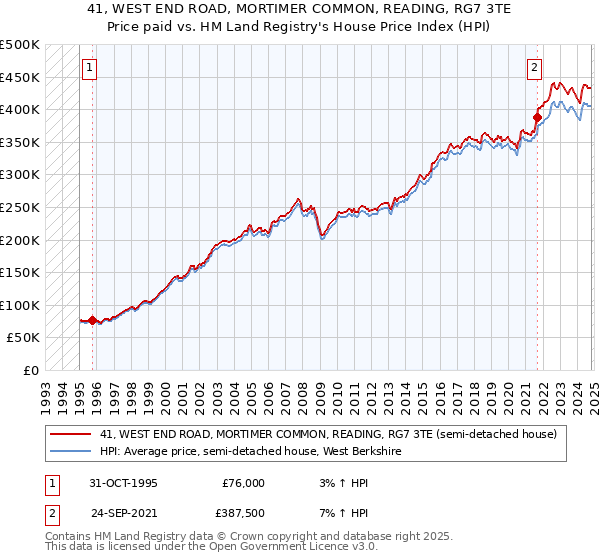 41, WEST END ROAD, MORTIMER COMMON, READING, RG7 3TE: Price paid vs HM Land Registry's House Price Index