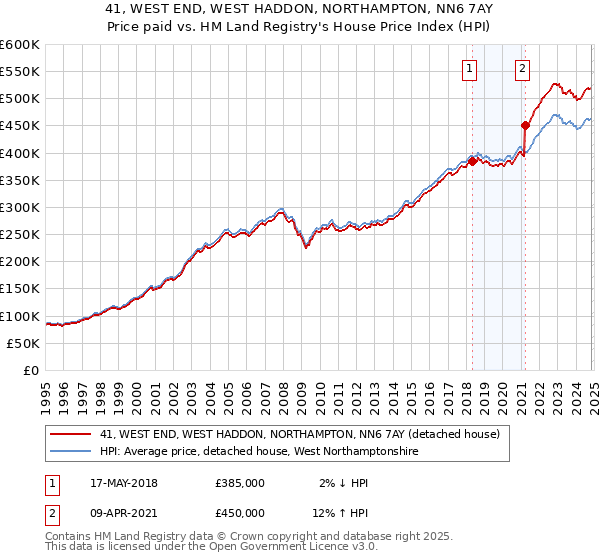 41, WEST END, WEST HADDON, NORTHAMPTON, NN6 7AY: Price paid vs HM Land Registry's House Price Index