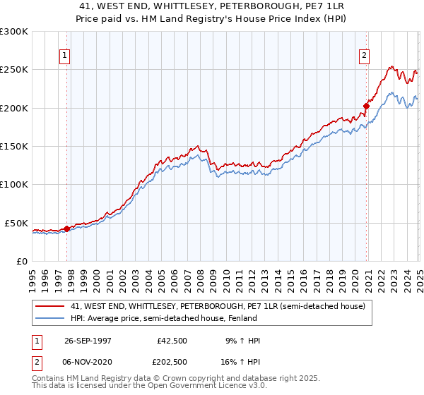 41, WEST END, WHITTLESEY, PETERBOROUGH, PE7 1LR: Price paid vs HM Land Registry's House Price Index