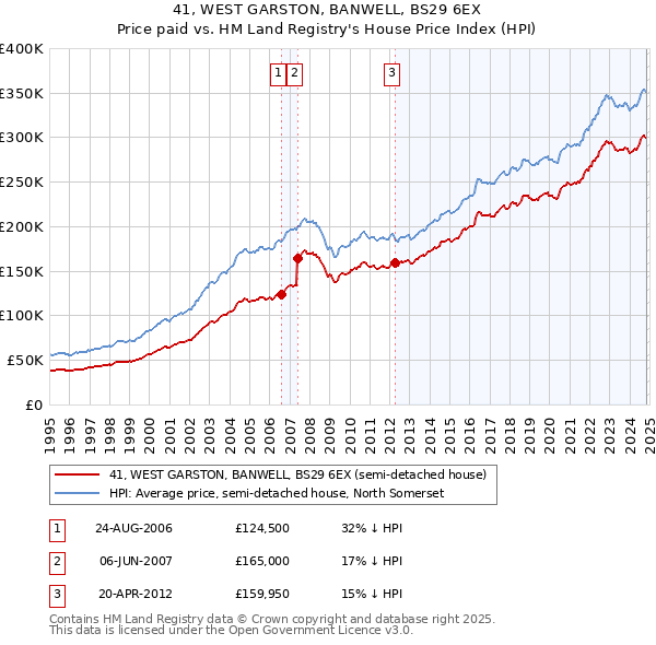 41, WEST GARSTON, BANWELL, BS29 6EX: Price paid vs HM Land Registry's House Price Index