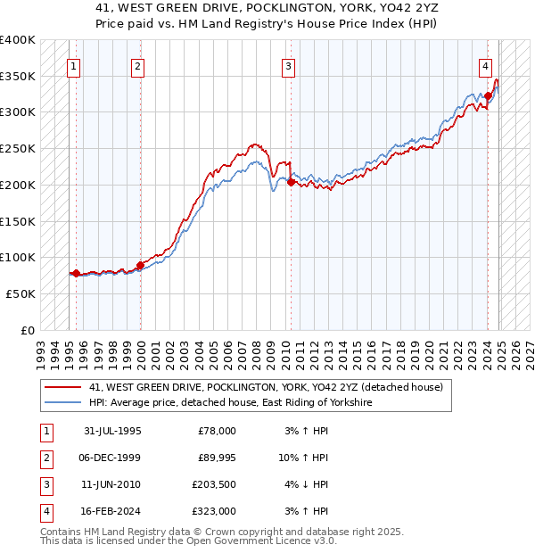 41, WEST GREEN DRIVE, POCKLINGTON, YORK, YO42 2YZ: Price paid vs HM Land Registry's House Price Index