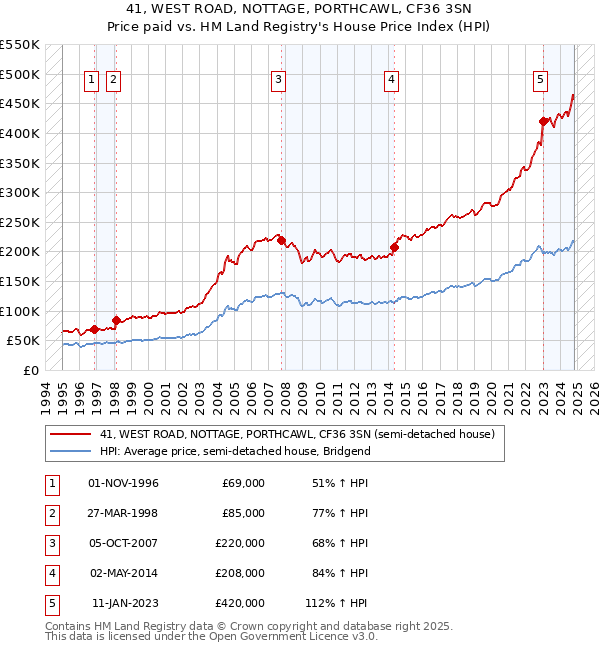 41, WEST ROAD, NOTTAGE, PORTHCAWL, CF36 3SN: Price paid vs HM Land Registry's House Price Index