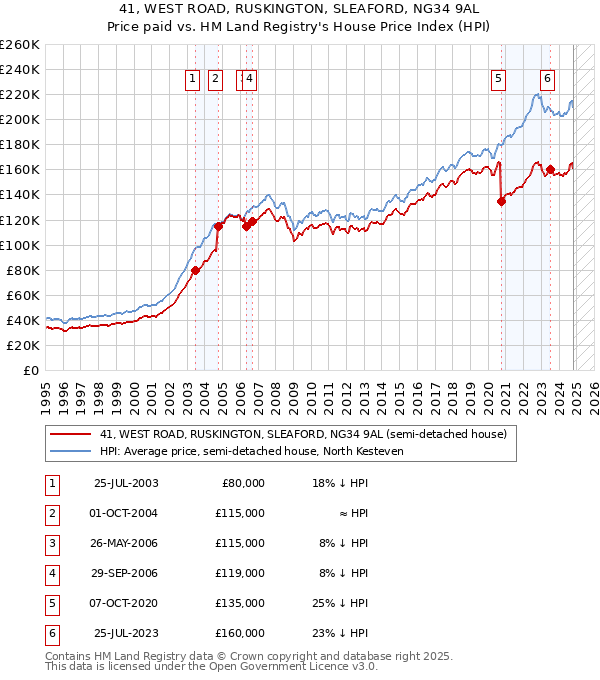 41, WEST ROAD, RUSKINGTON, SLEAFORD, NG34 9AL: Price paid vs HM Land Registry's House Price Index