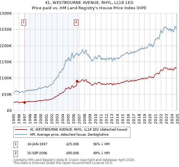 41, WESTBOURNE AVENUE, RHYL, LL18 1EG: Price paid vs HM Land Registry's House Price Index